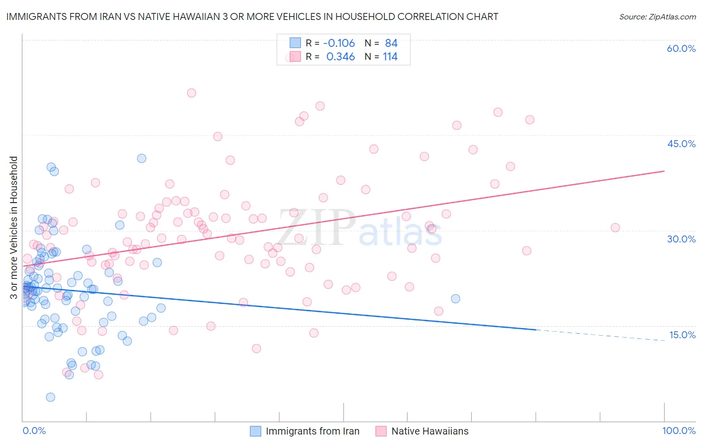 Immigrants from Iran vs Native Hawaiian 3 or more Vehicles in Household