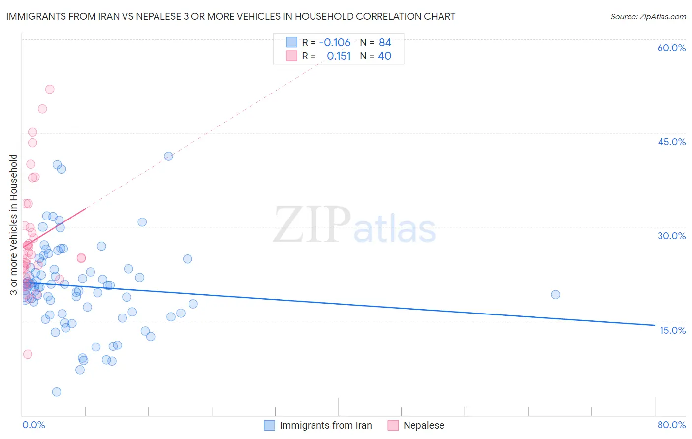 Immigrants from Iran vs Nepalese 3 or more Vehicles in Household