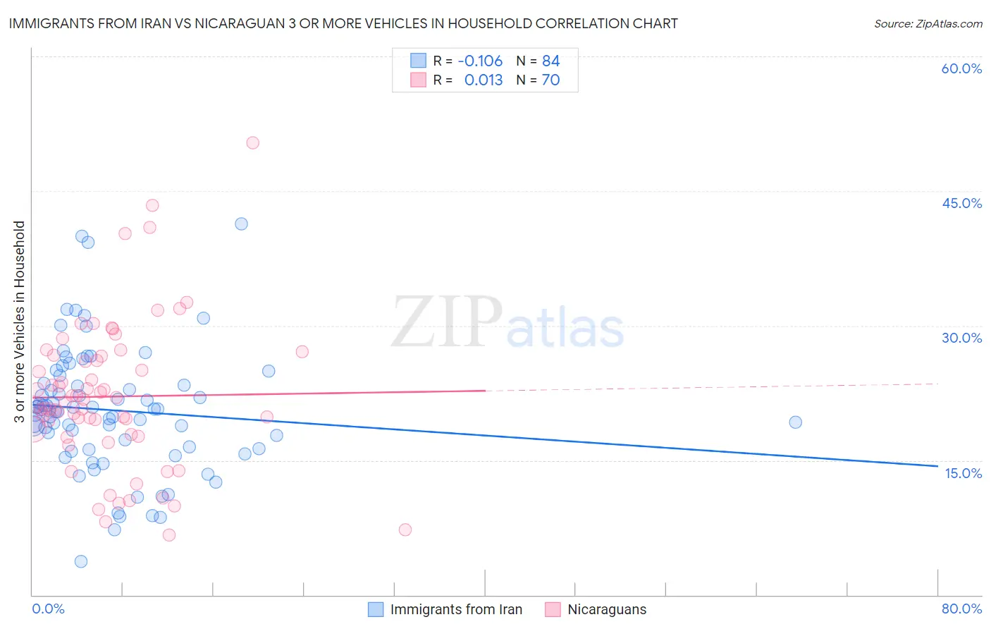 Immigrants from Iran vs Nicaraguan 3 or more Vehicles in Household
