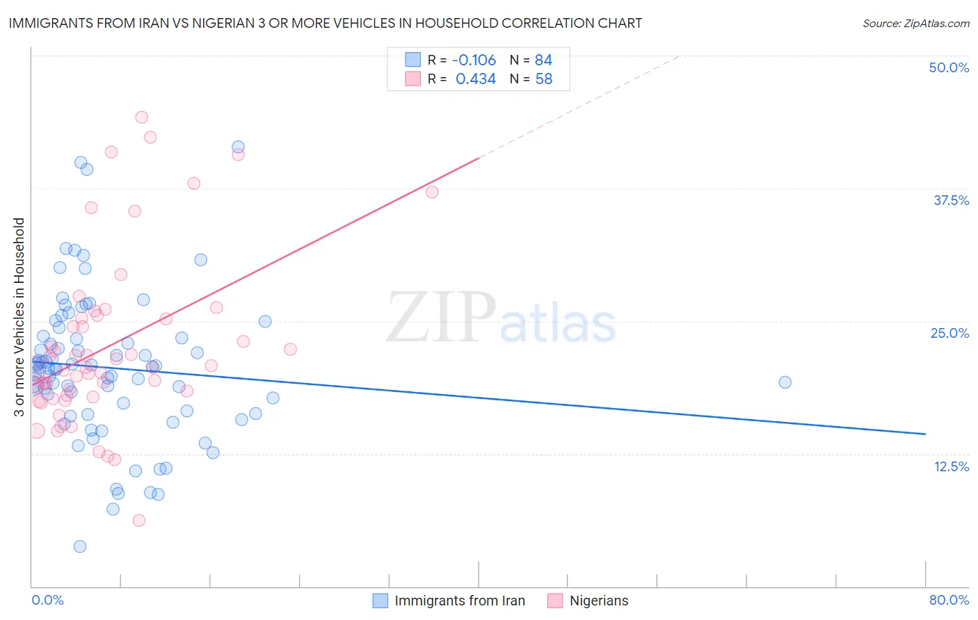 Immigrants from Iran vs Nigerian 3 or more Vehicles in Household