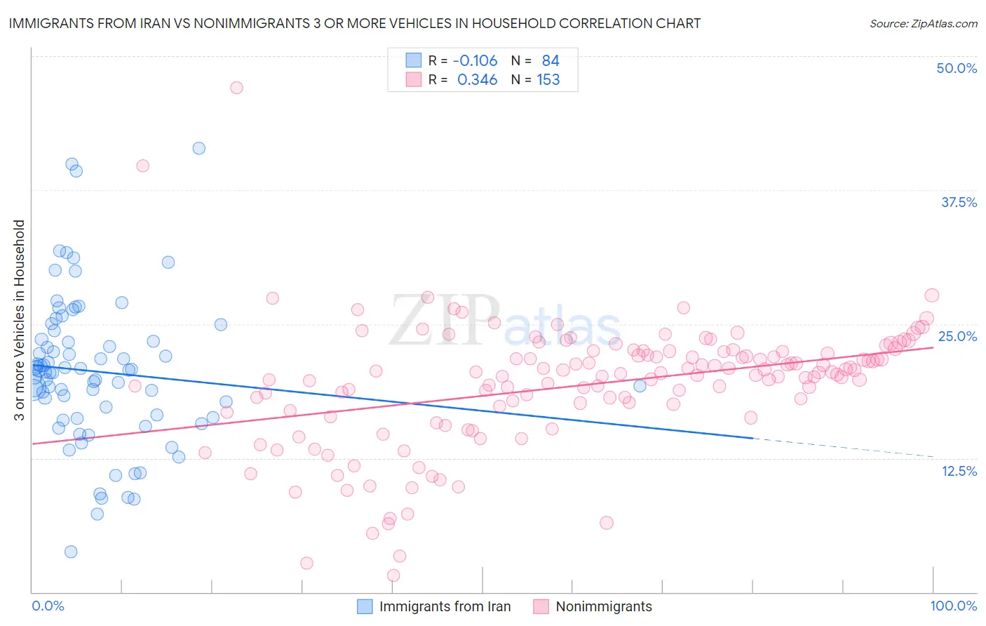 Immigrants from Iran vs Nonimmigrants 3 or more Vehicles in Household