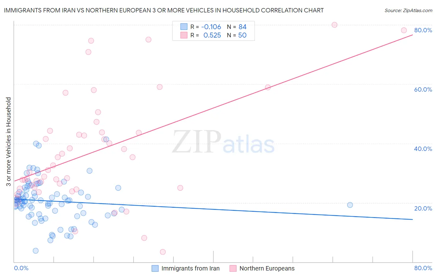 Immigrants from Iran vs Northern European 3 or more Vehicles in Household
