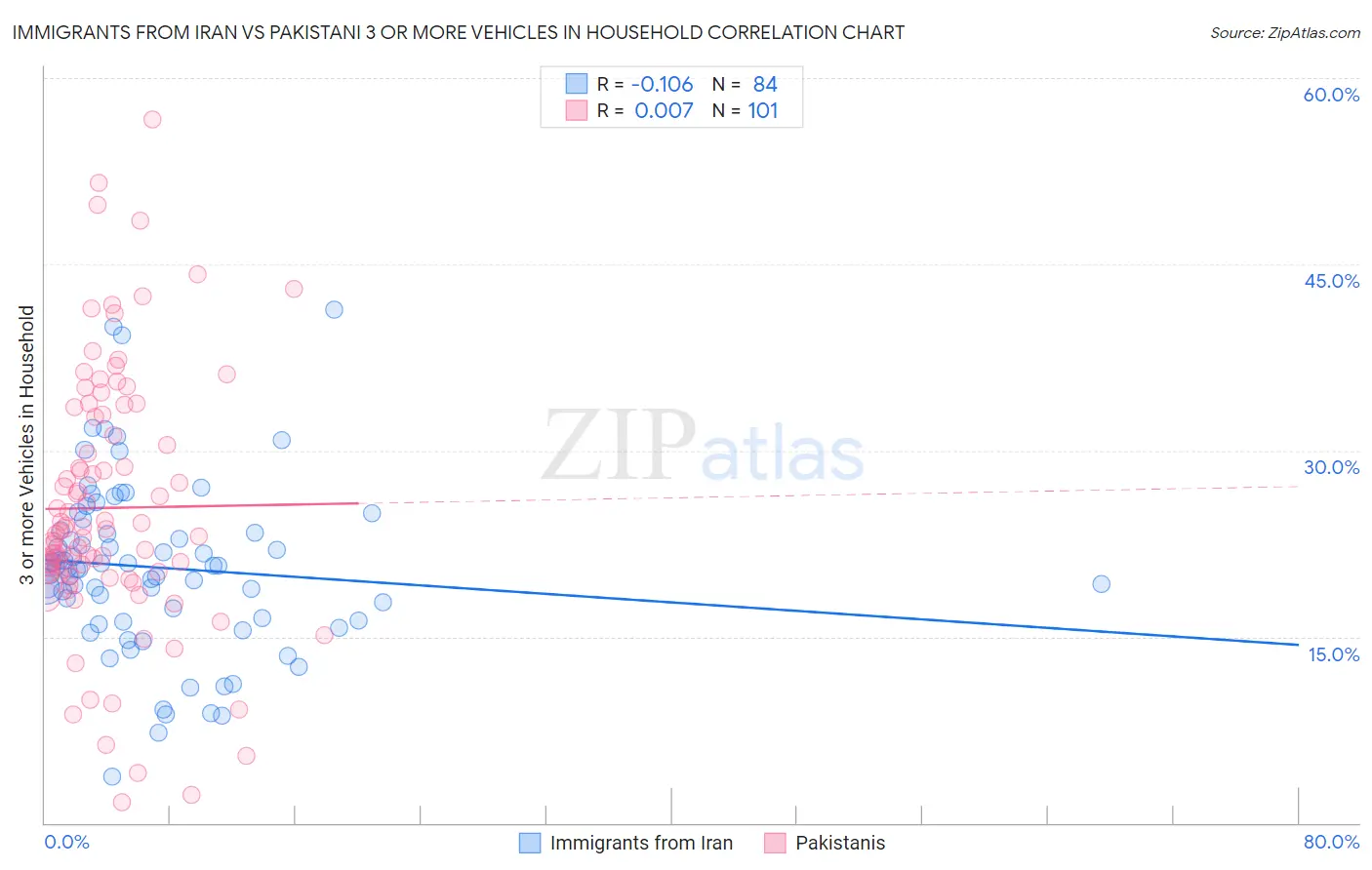 Immigrants from Iran vs Pakistani 3 or more Vehicles in Household