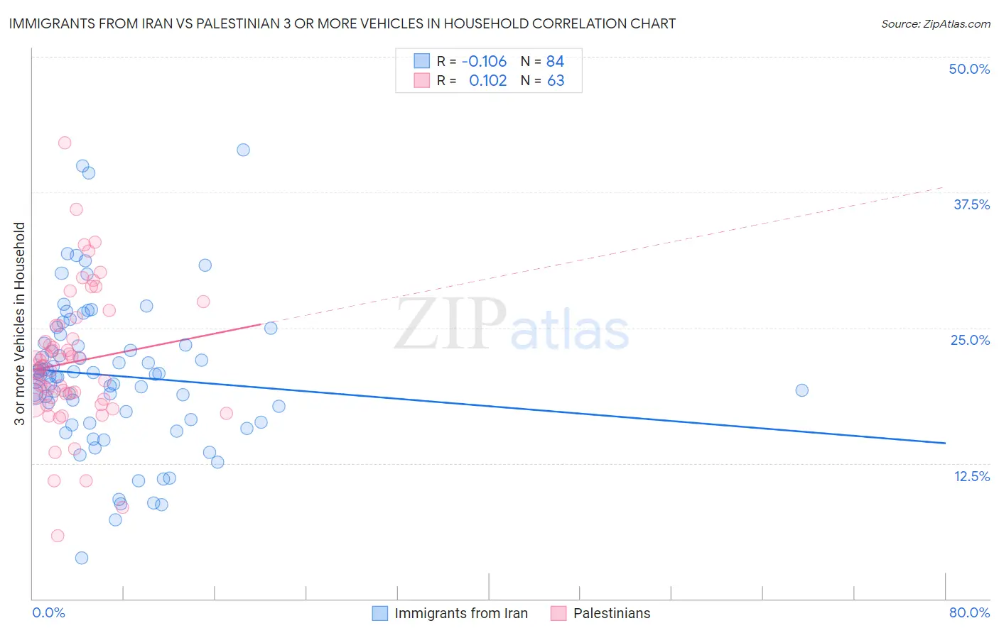 Immigrants from Iran vs Palestinian 3 or more Vehicles in Household