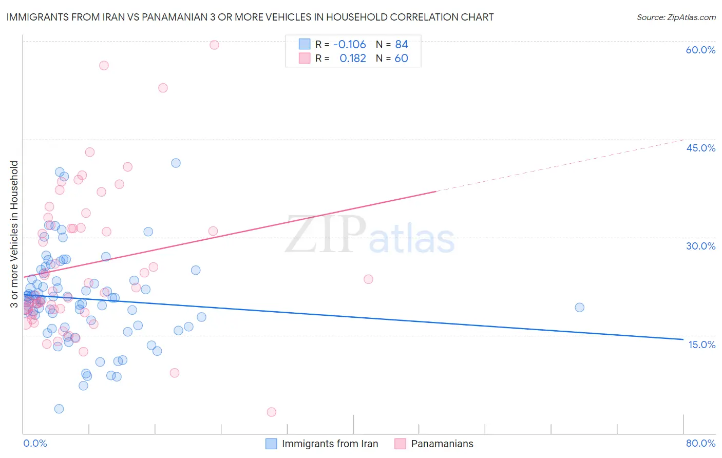 Immigrants from Iran vs Panamanian 3 or more Vehicles in Household