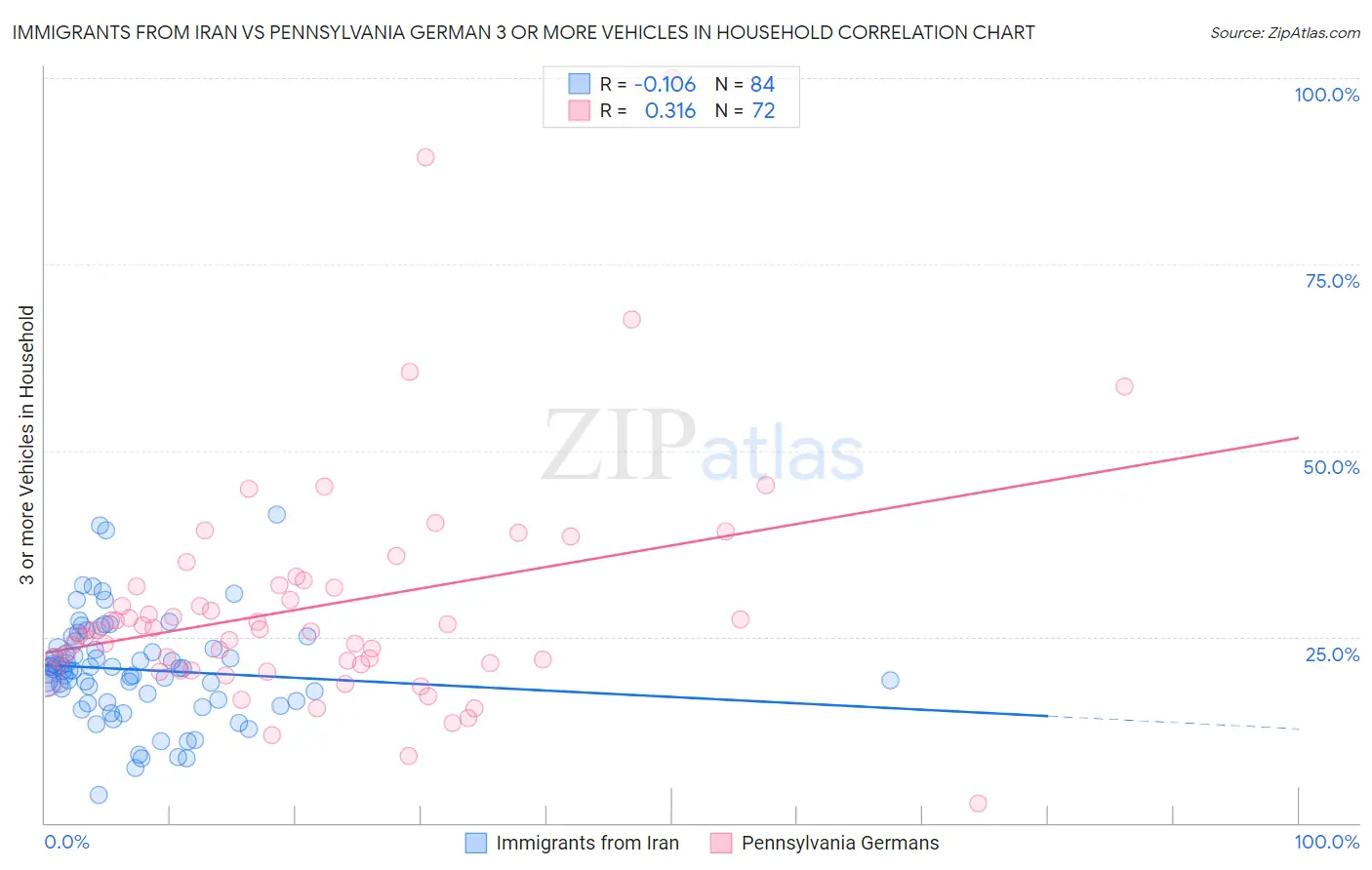 Immigrants from Iran vs Pennsylvania German 3 or more Vehicles in Household