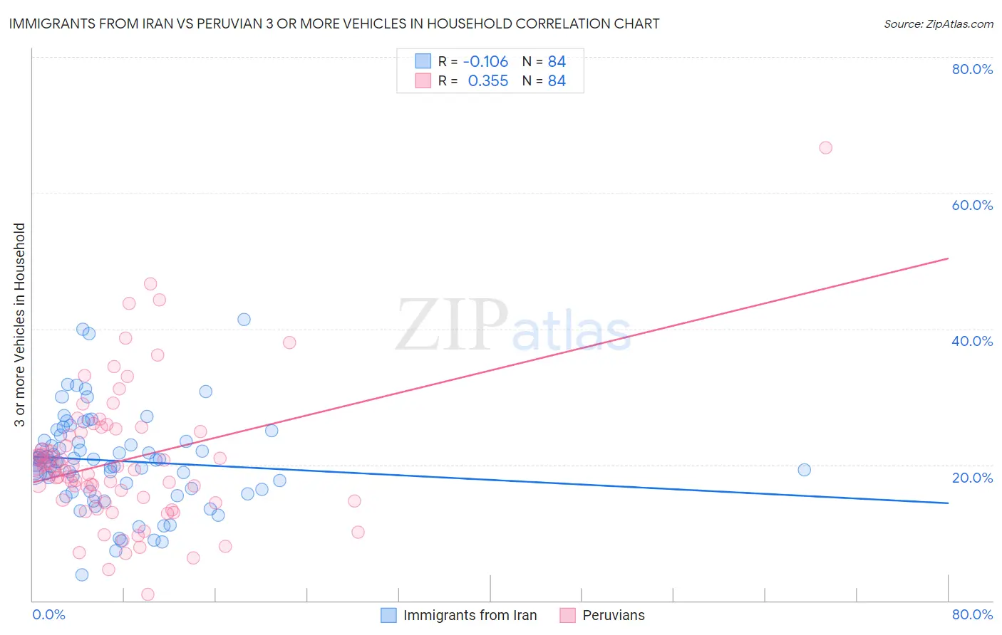 Immigrants from Iran vs Peruvian 3 or more Vehicles in Household