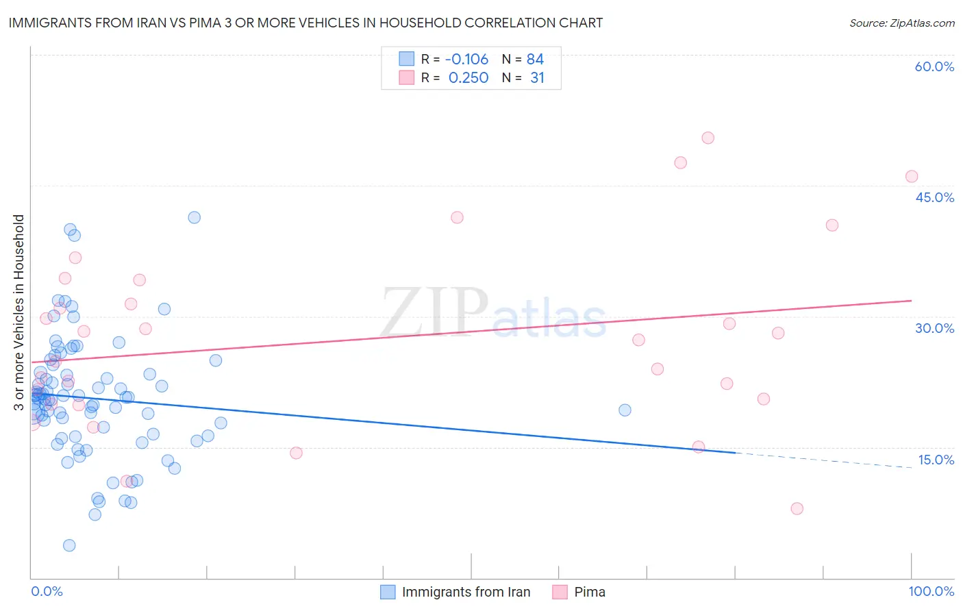 Immigrants from Iran vs Pima 3 or more Vehicles in Household