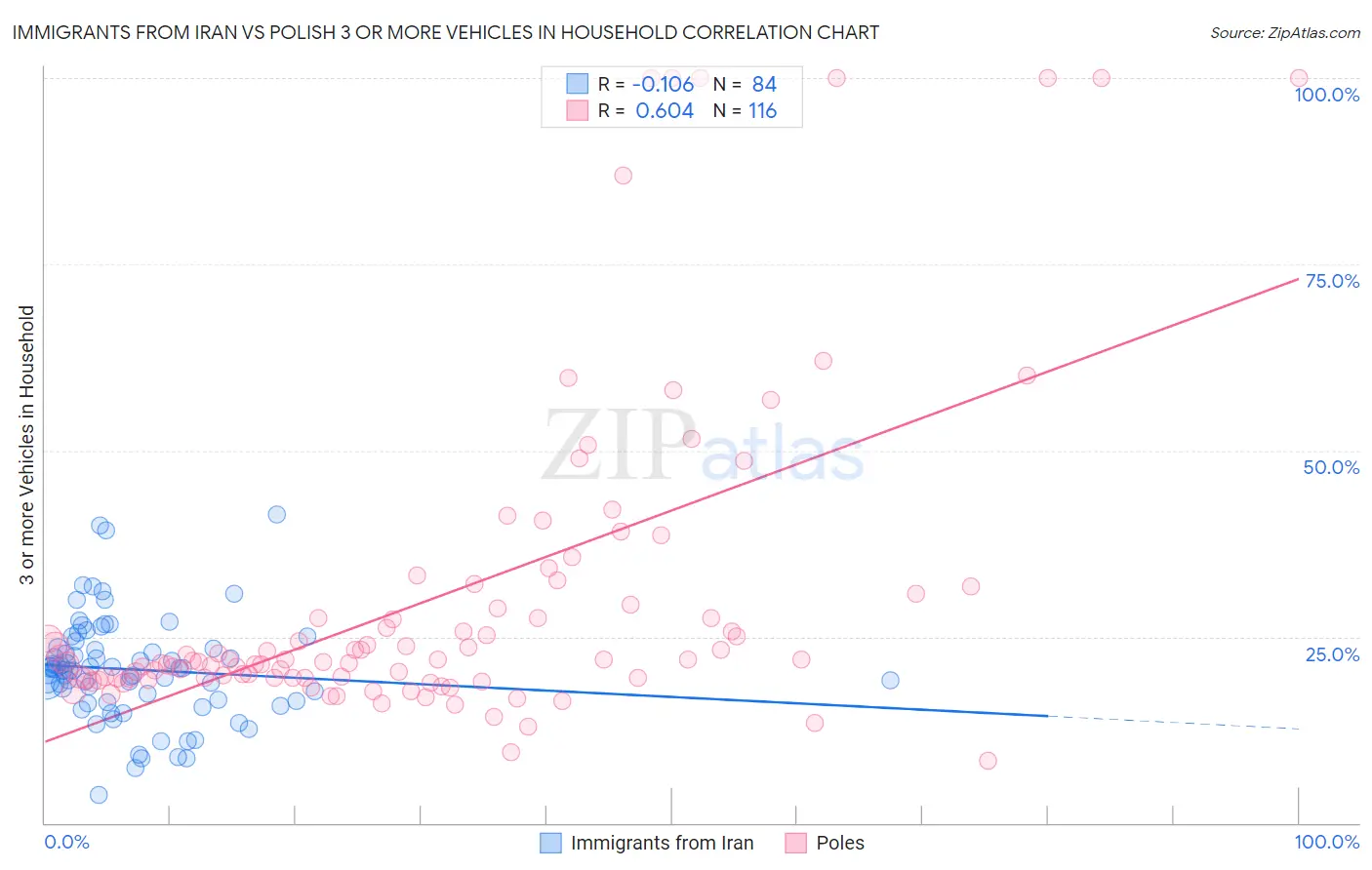 Immigrants from Iran vs Polish 3 or more Vehicles in Household