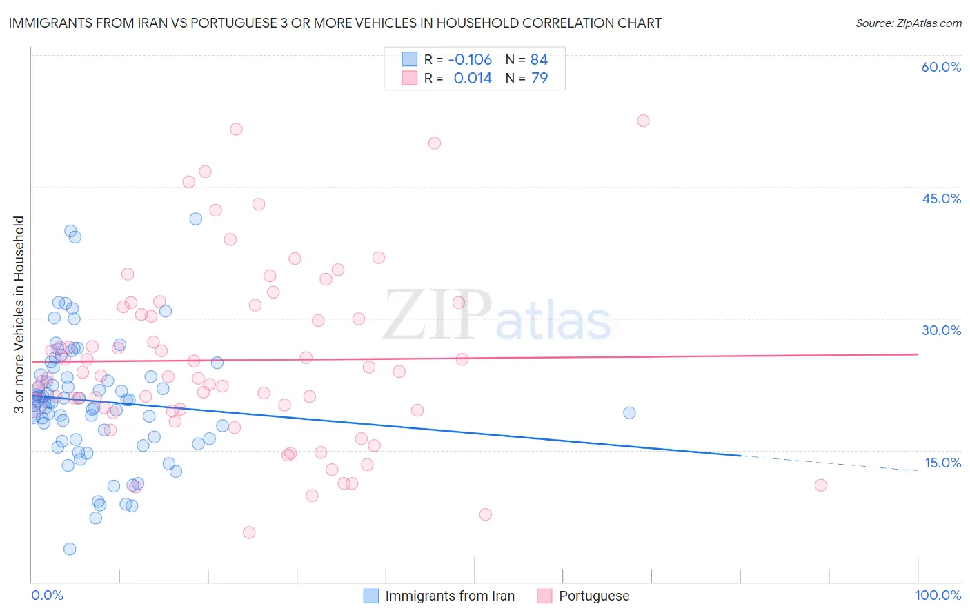 Immigrants from Iran vs Portuguese 3 or more Vehicles in Household