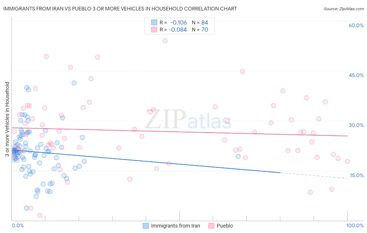 Immigrants from Iran vs Pueblo 3 or more Vehicles in Household