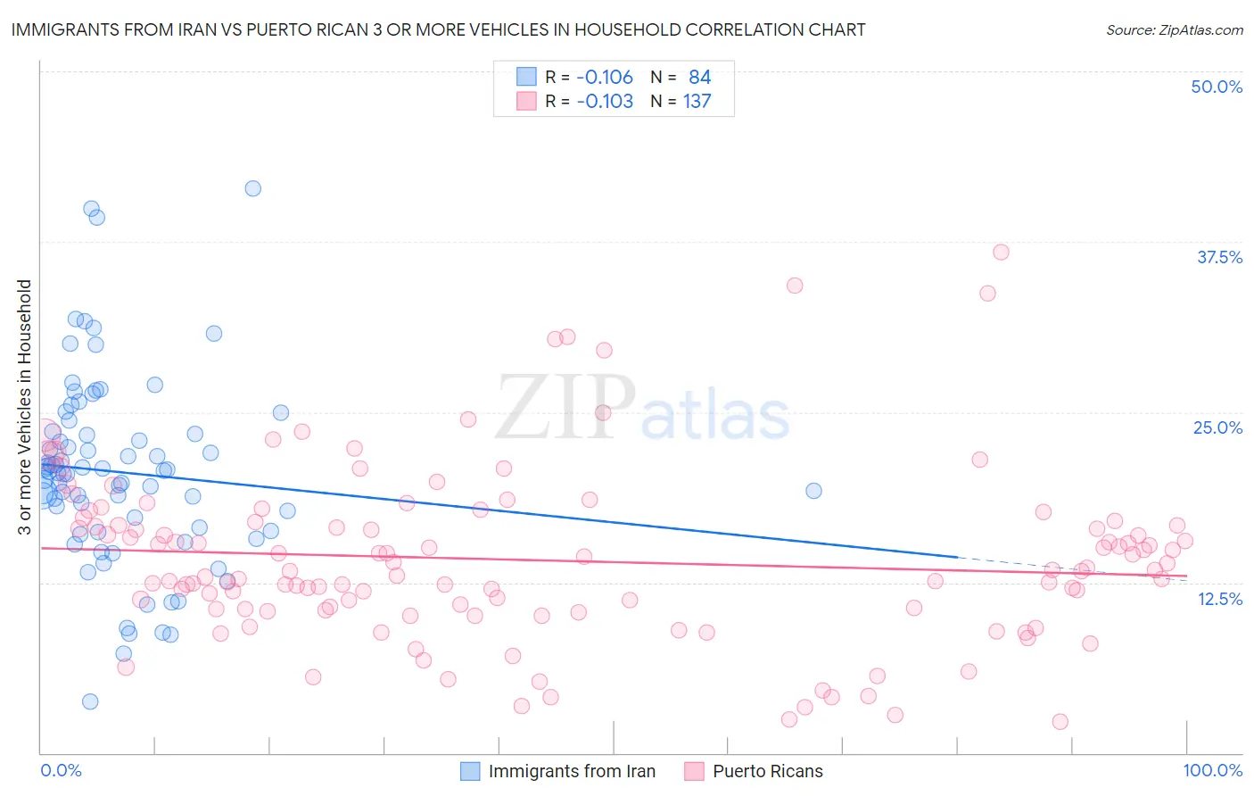 Immigrants from Iran vs Puerto Rican 3 or more Vehicles in Household