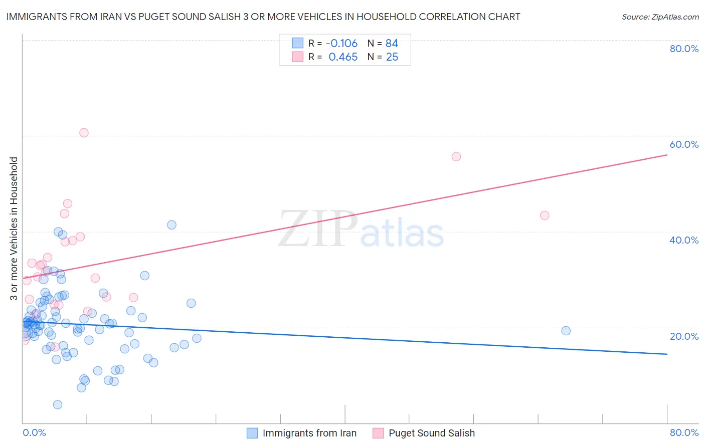 Immigrants from Iran vs Puget Sound Salish 3 or more Vehicles in Household