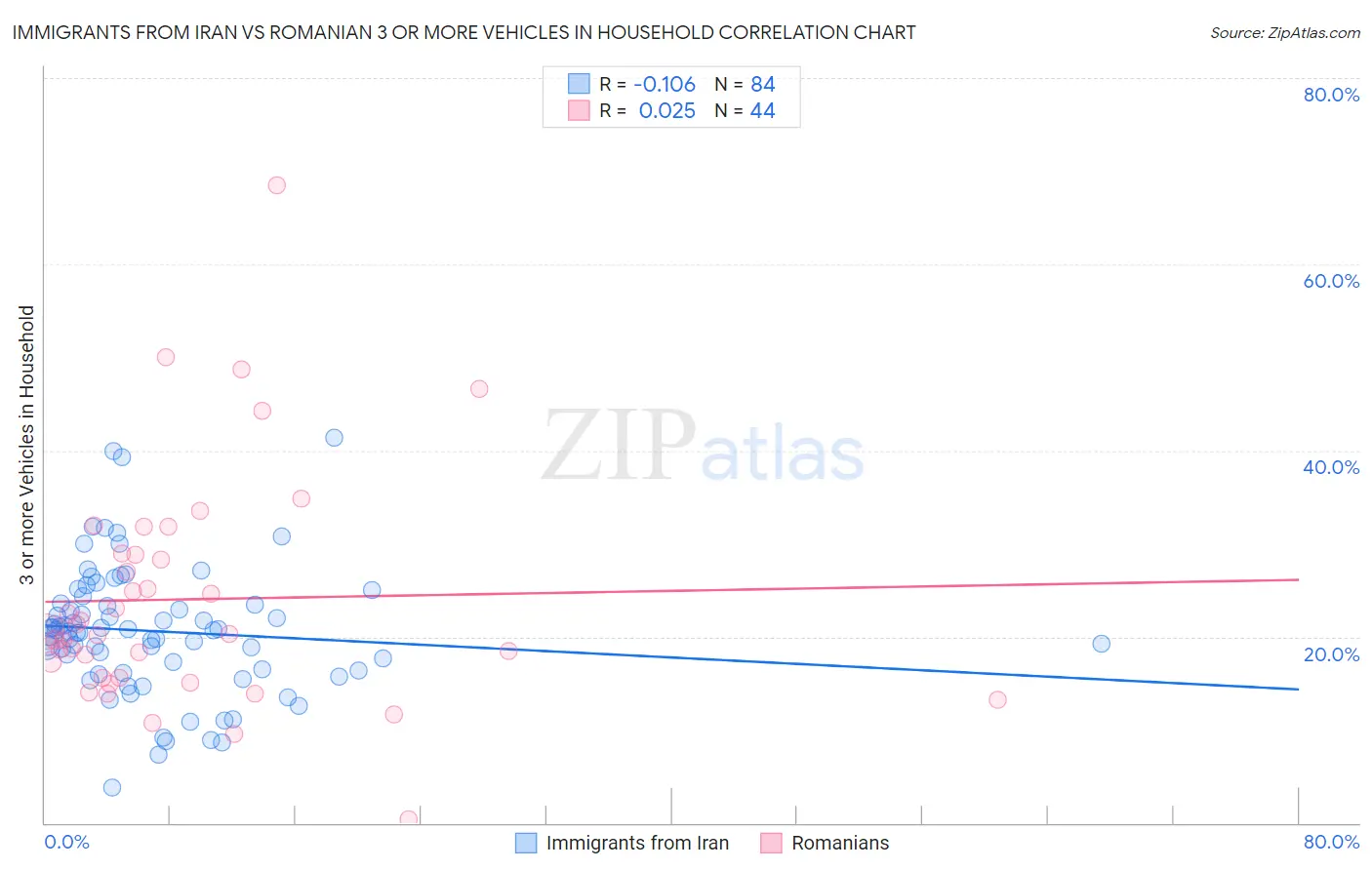 Immigrants from Iran vs Romanian 3 or more Vehicles in Household