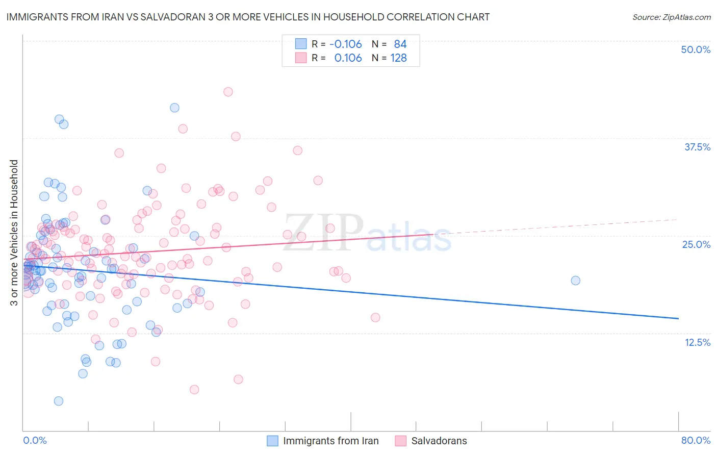 Immigrants from Iran vs Salvadoran 3 or more Vehicles in Household