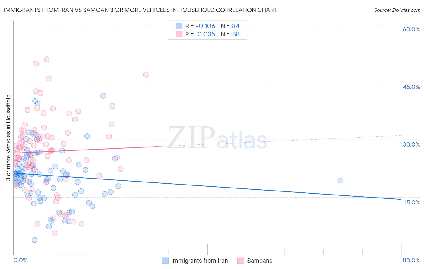 Immigrants from Iran vs Samoan 3 or more Vehicles in Household