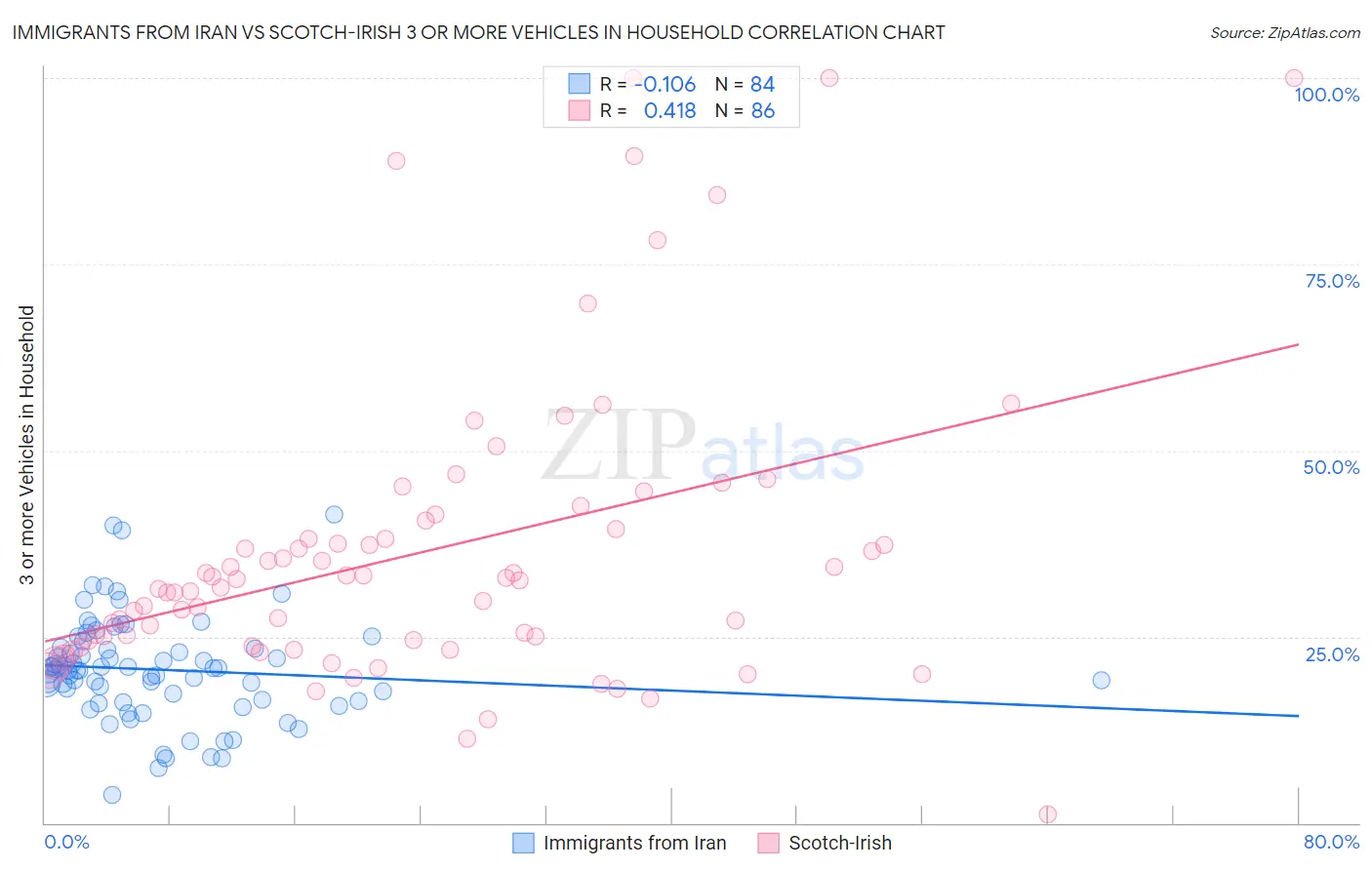 Immigrants from Iran vs Scotch-Irish 3 or more Vehicles in Household