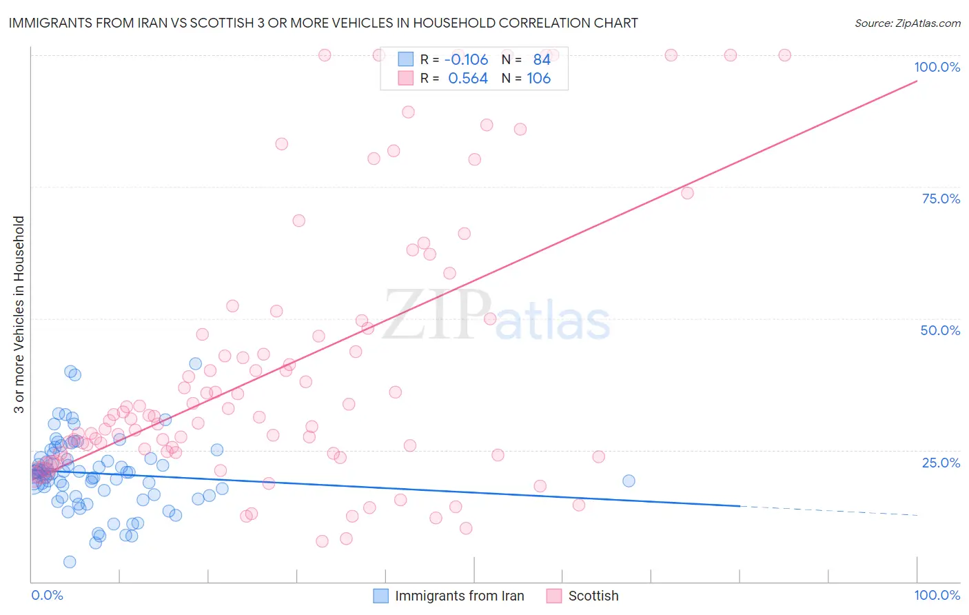 Immigrants from Iran vs Scottish 3 or more Vehicles in Household