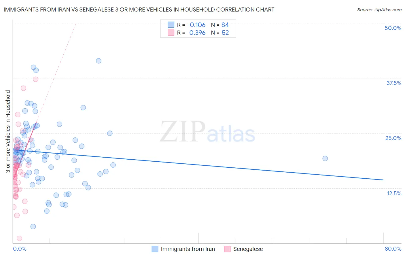 Immigrants from Iran vs Senegalese 3 or more Vehicles in Household