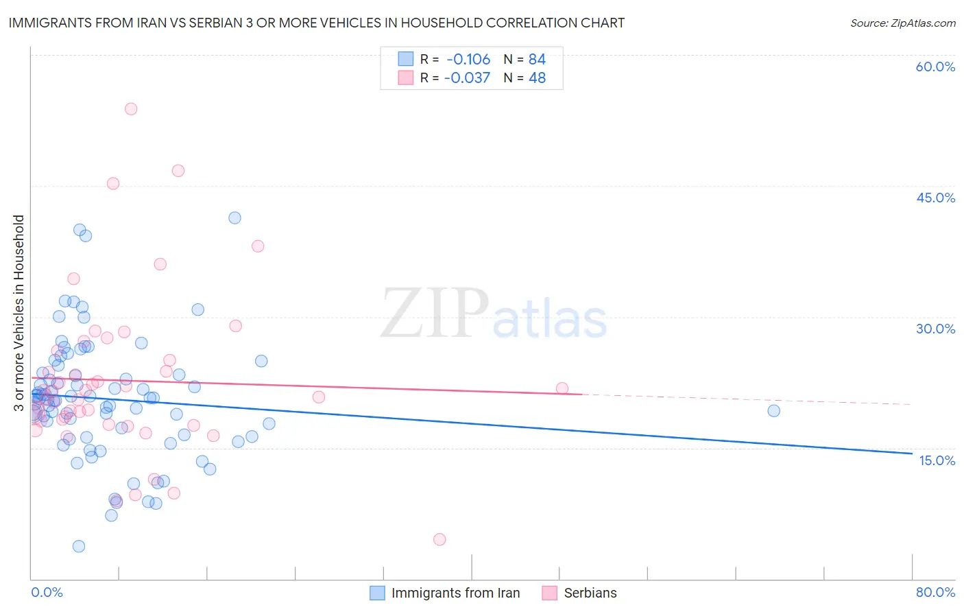 Immigrants from Iran vs Serbian 3 or more Vehicles in Household