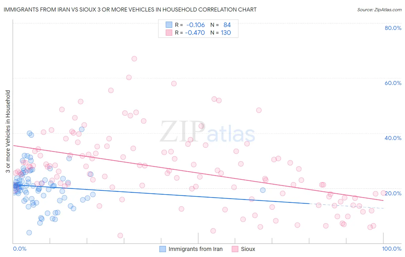 Immigrants from Iran vs Sioux 3 or more Vehicles in Household