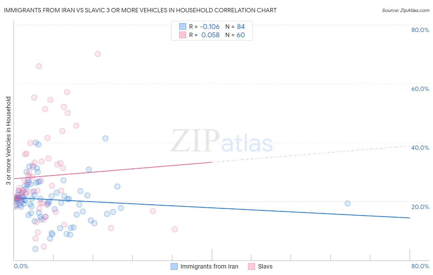 Immigrants from Iran vs Slavic 3 or more Vehicles in Household