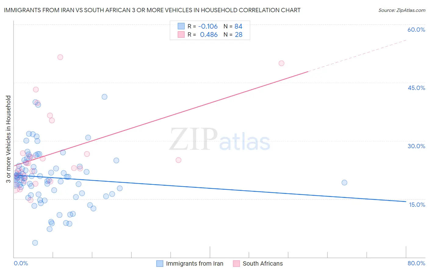 Immigrants from Iran vs South African 3 or more Vehicles in Household