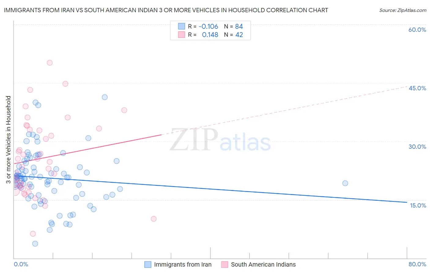 Immigrants from Iran vs South American Indian 3 or more Vehicles in Household