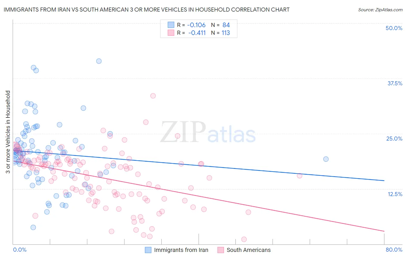 Immigrants from Iran vs South American 3 or more Vehicles in Household