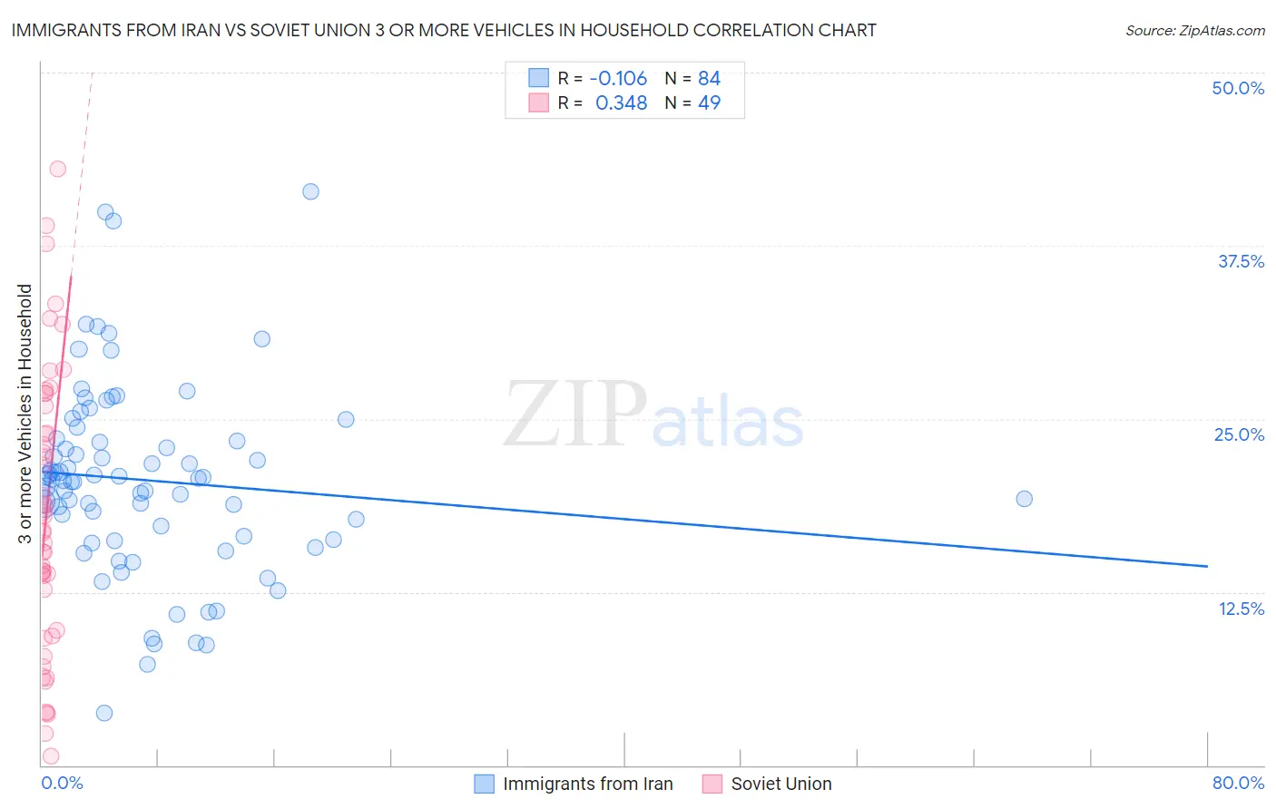 Immigrants from Iran vs Soviet Union 3 or more Vehicles in Household