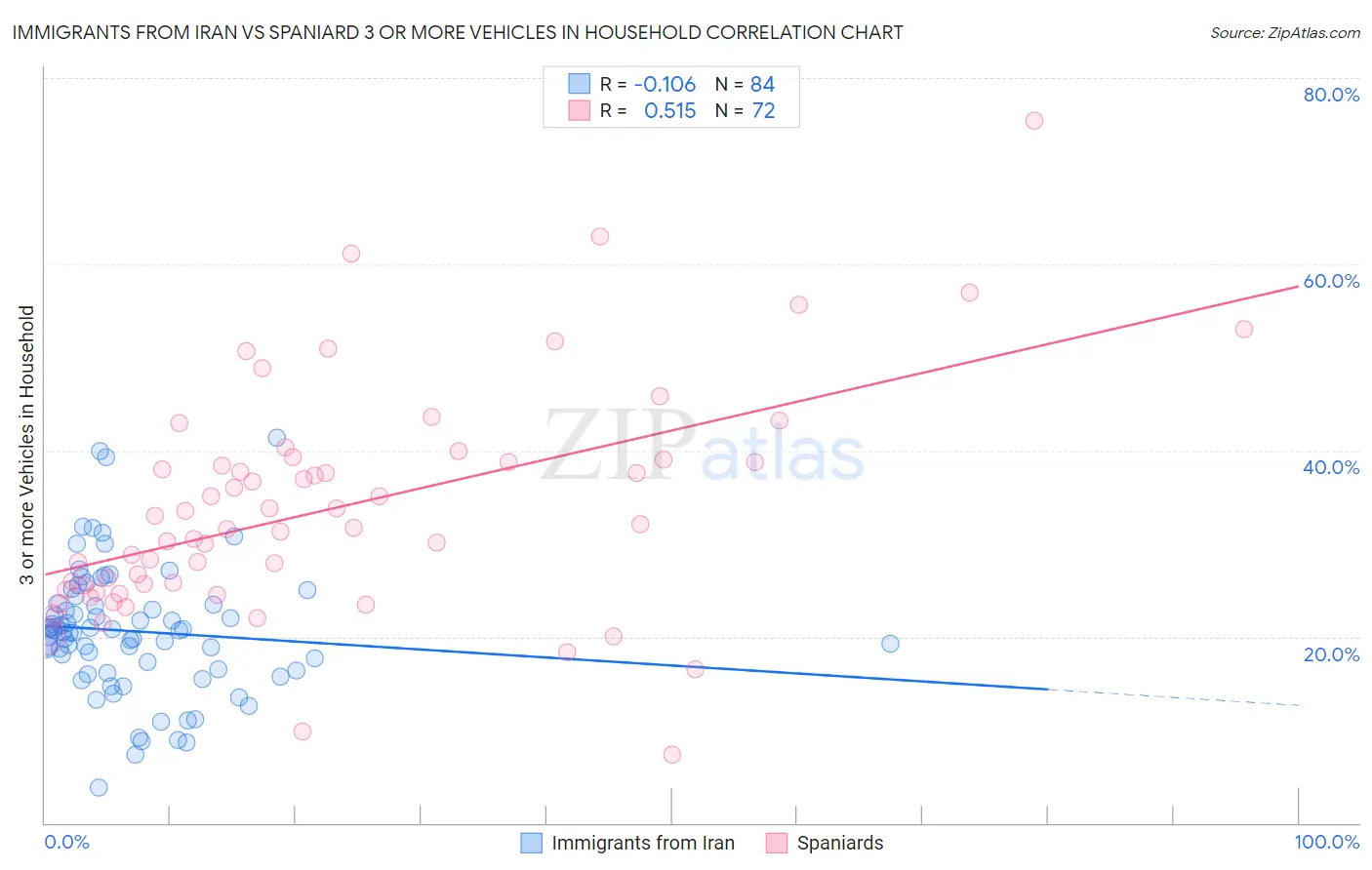 Immigrants from Iran vs Spaniard 3 or more Vehicles in Household