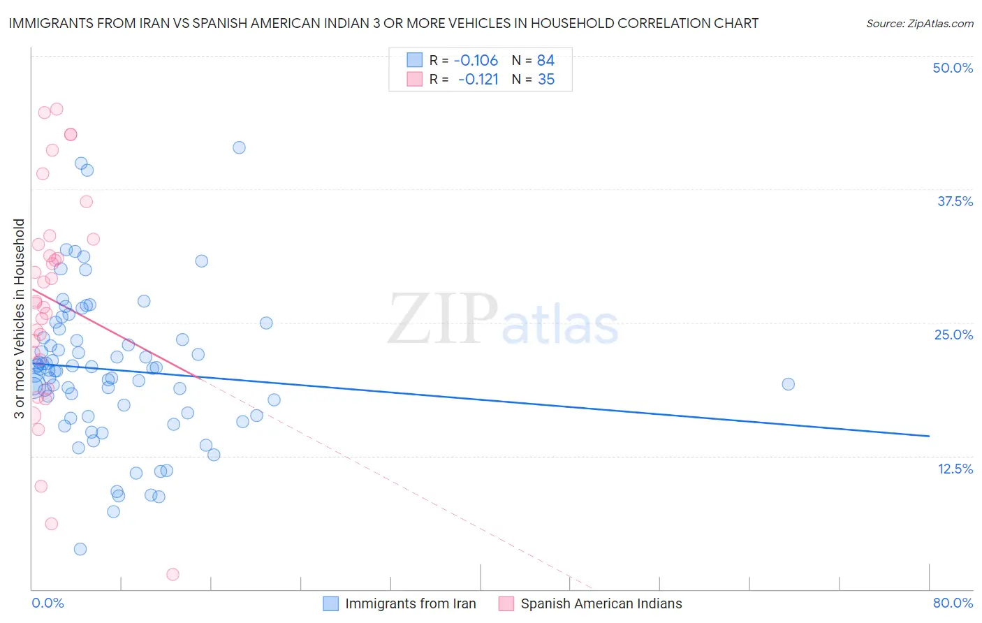 Immigrants from Iran vs Spanish American Indian 3 or more Vehicles in Household