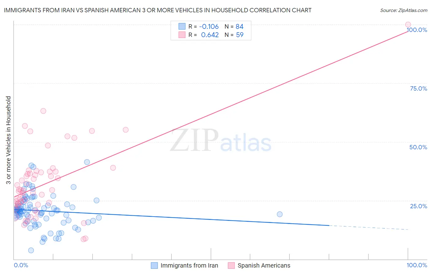 Immigrants from Iran vs Spanish American 3 or more Vehicles in Household