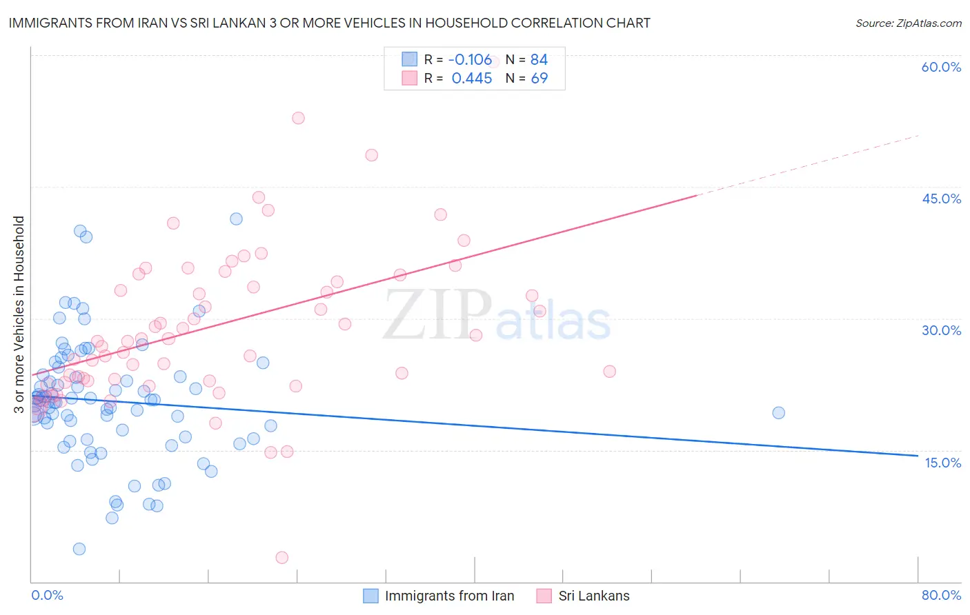 Immigrants from Iran vs Sri Lankan 3 or more Vehicles in Household