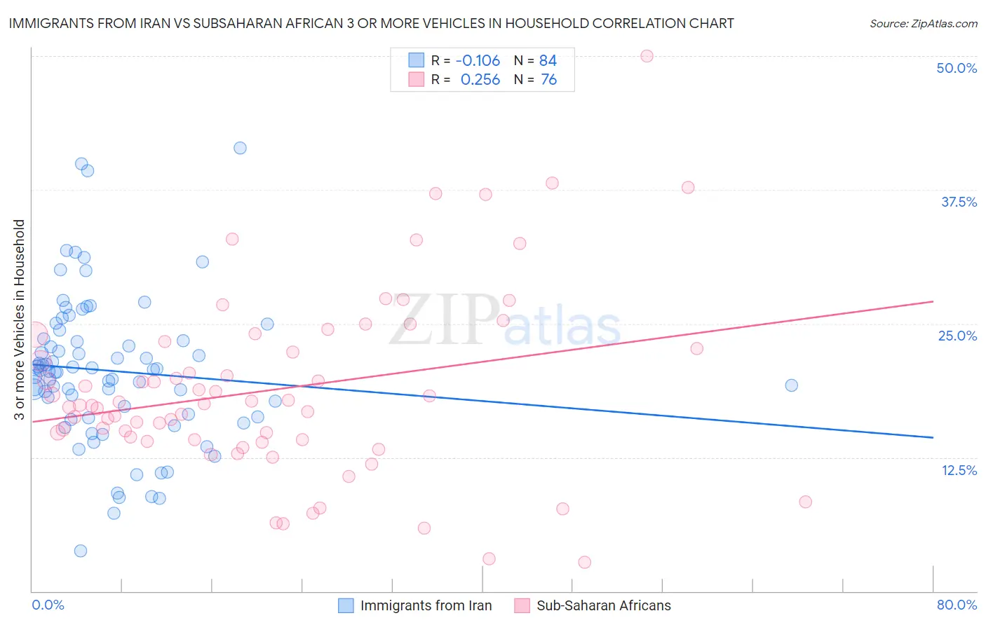 Immigrants from Iran vs Subsaharan African 3 or more Vehicles in Household