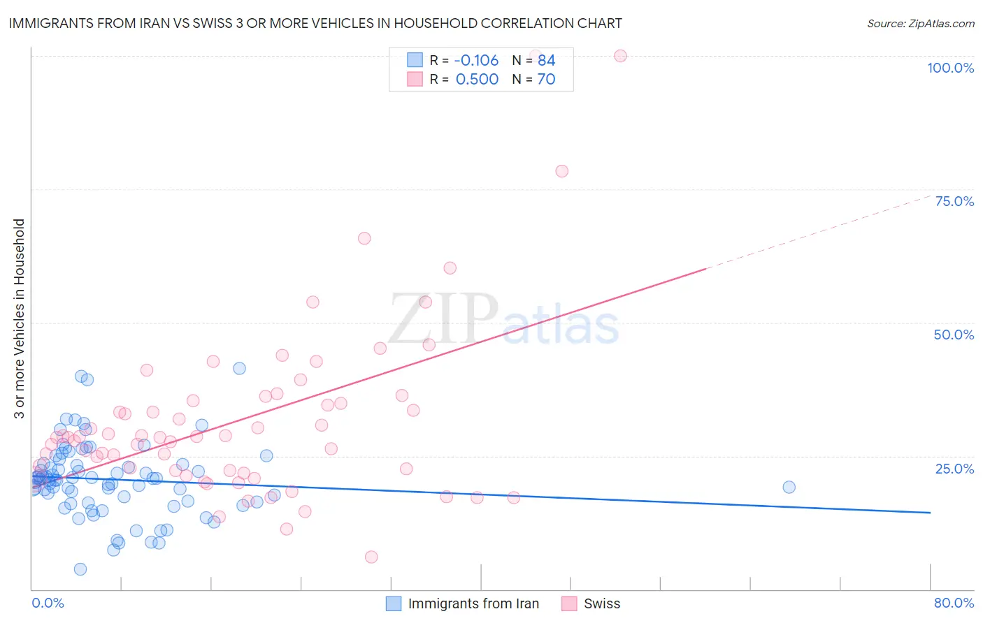 Immigrants from Iran vs Swiss 3 or more Vehicles in Household