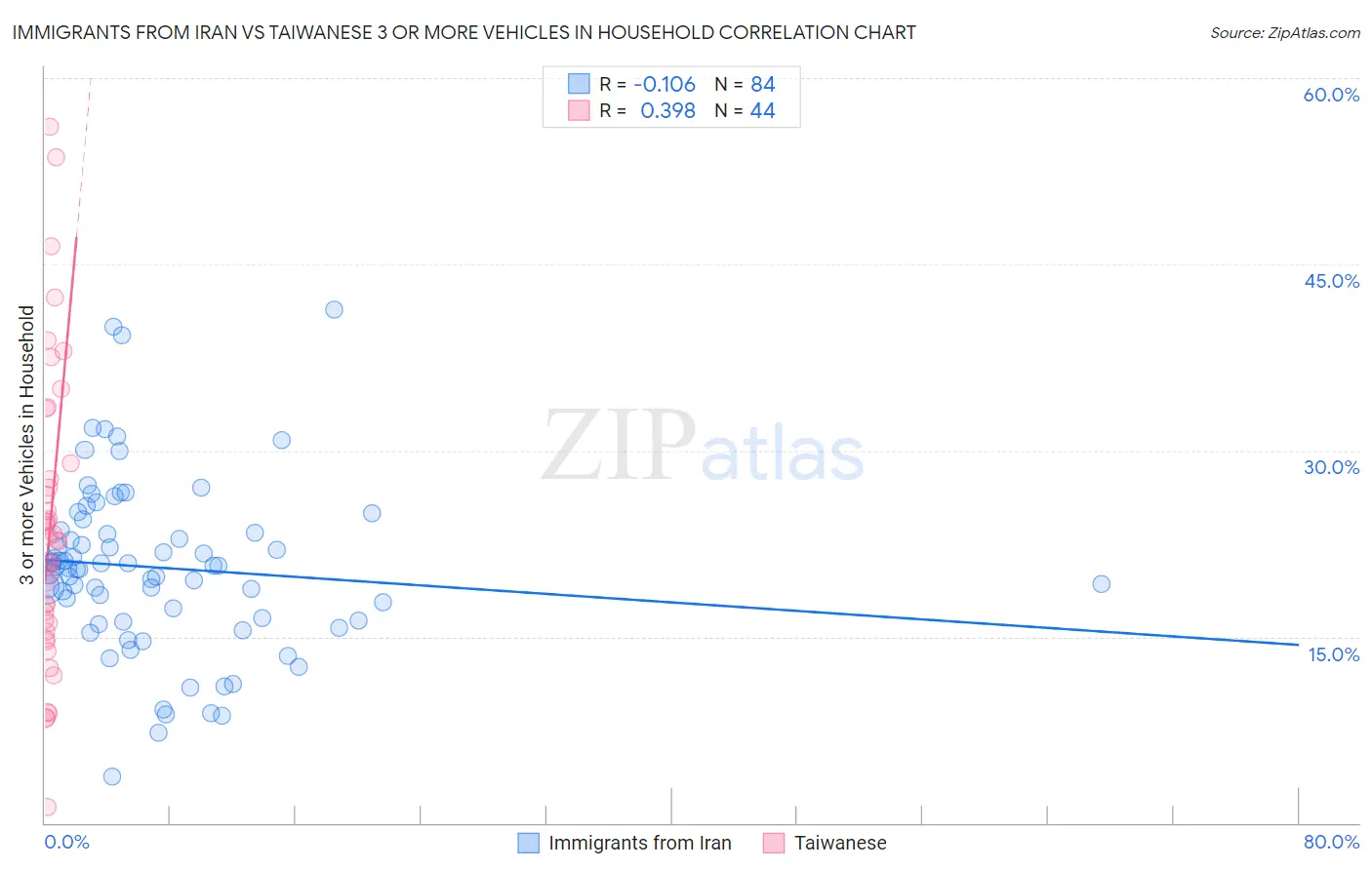 Immigrants from Iran vs Taiwanese 3 or more Vehicles in Household