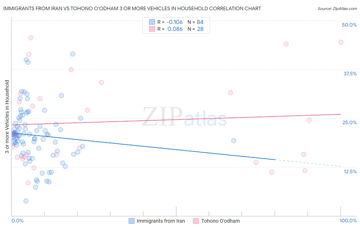 Immigrants from Iran vs Tohono O'odham 3 or more Vehicles in Household