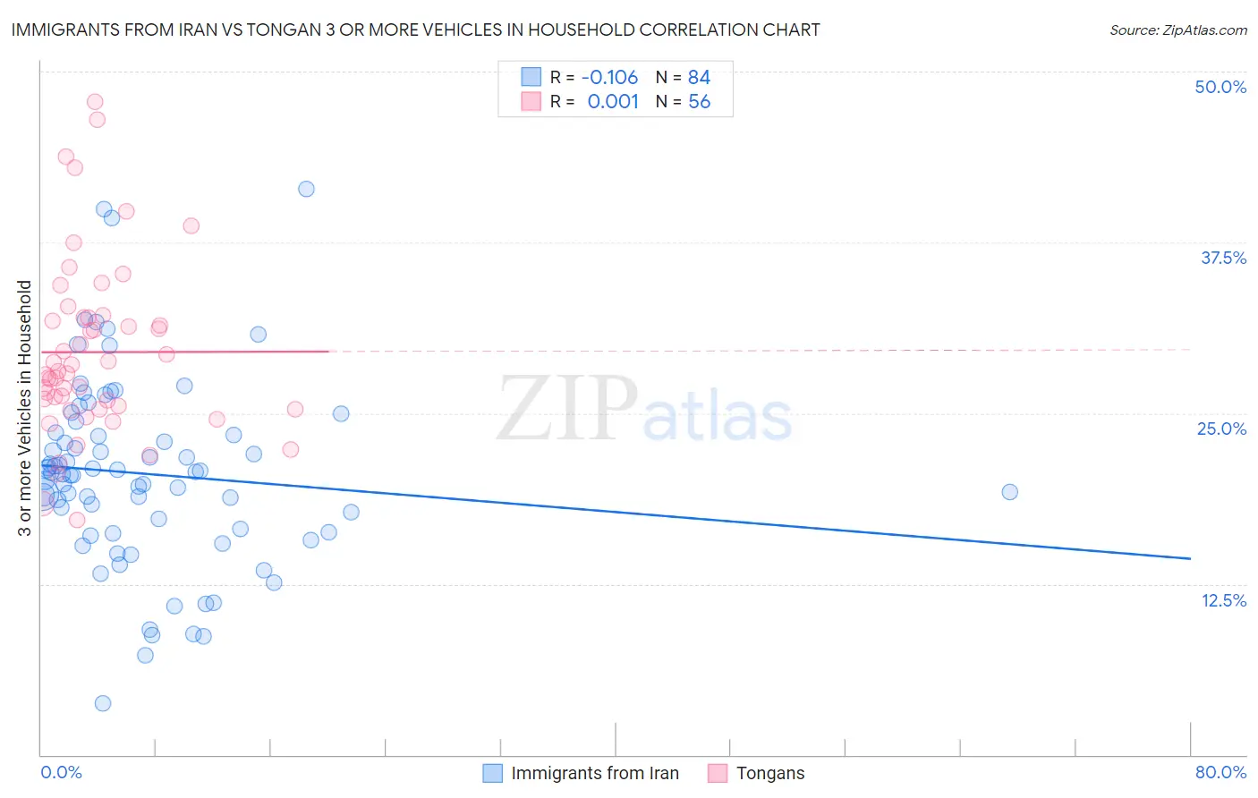 Immigrants from Iran vs Tongan 3 or more Vehicles in Household