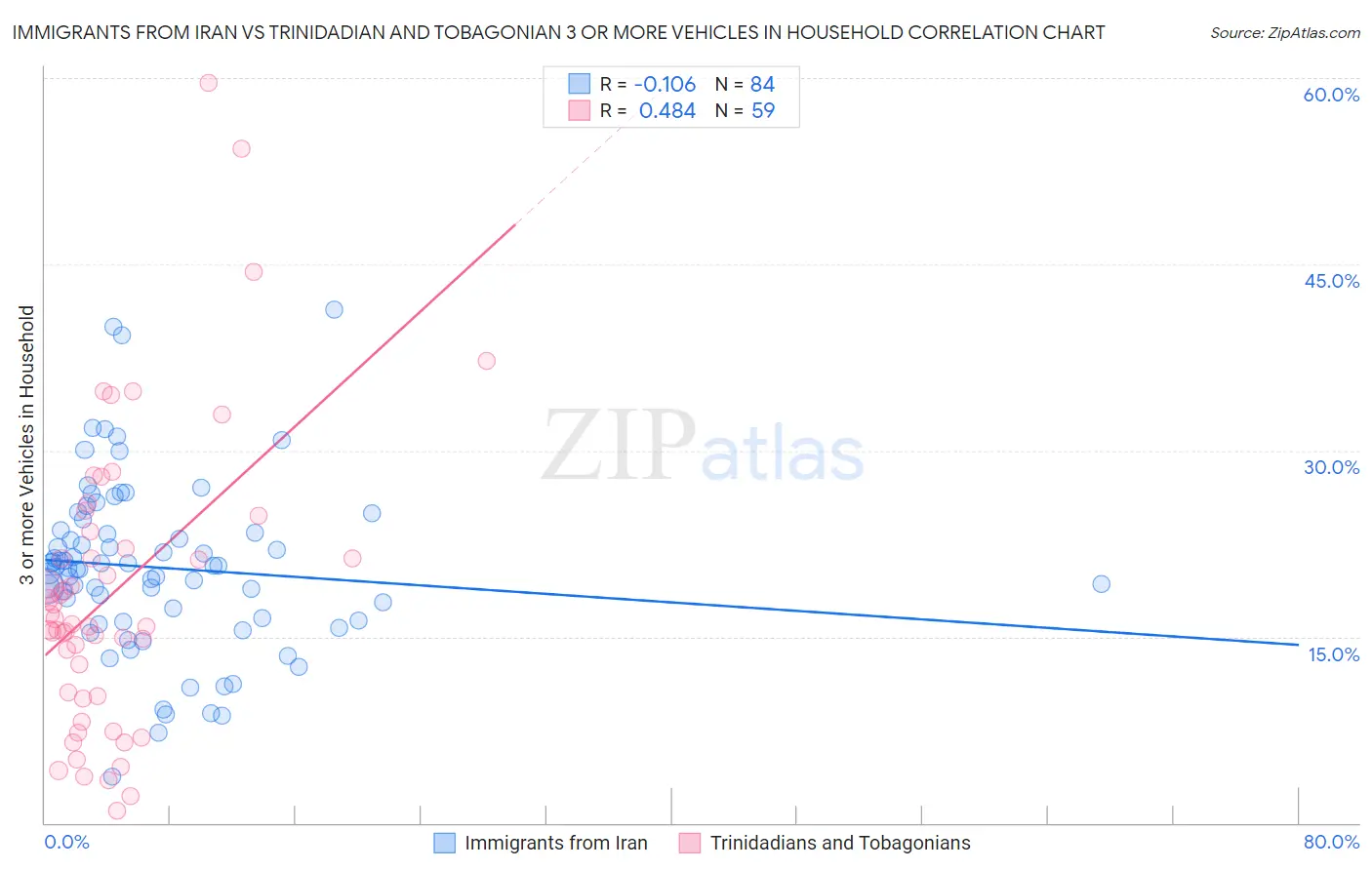 Immigrants from Iran vs Trinidadian and Tobagonian 3 or more Vehicles in Household