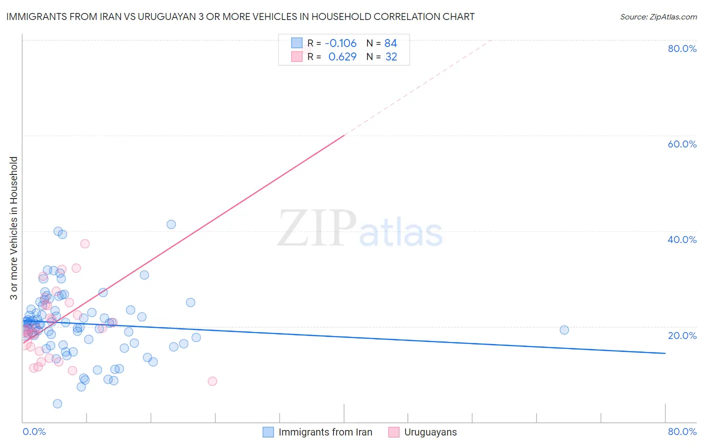 Immigrants from Iran vs Uruguayan 3 or more Vehicles in Household