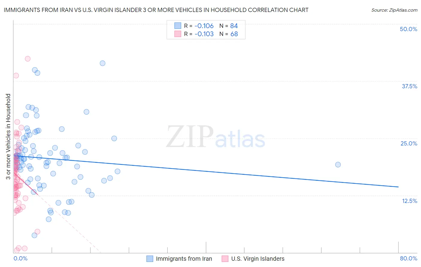 Immigrants from Iran vs U.S. Virgin Islander 3 or more Vehicles in Household
