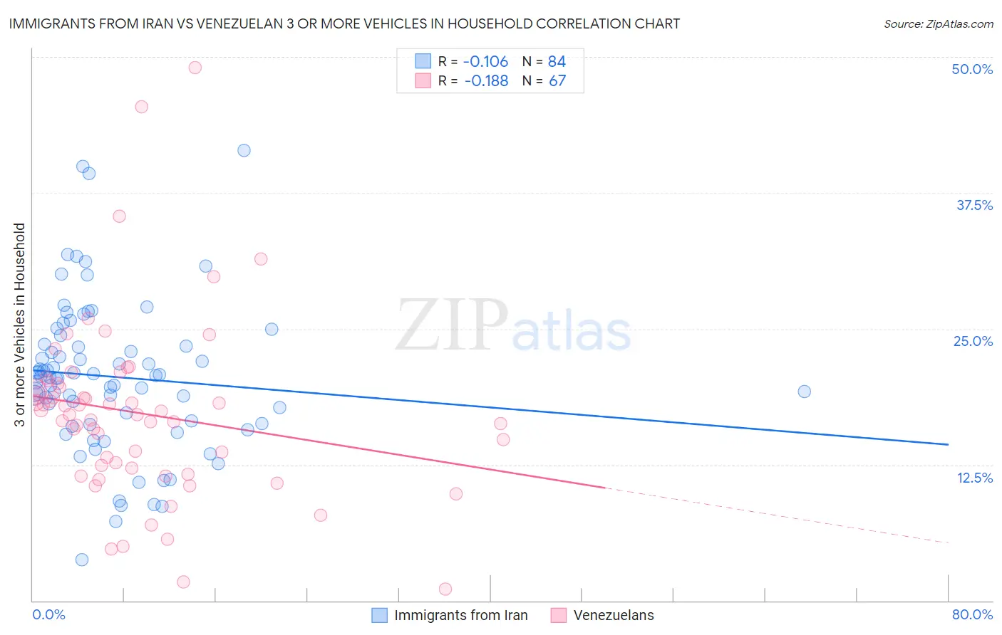 Immigrants from Iran vs Venezuelan 3 or more Vehicles in Household