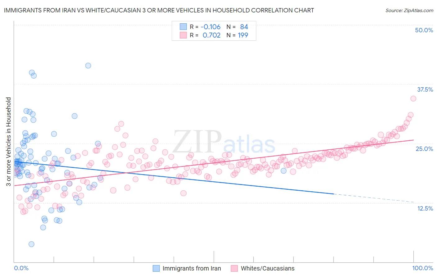 Immigrants from Iran vs White/Caucasian 3 or more Vehicles in Household