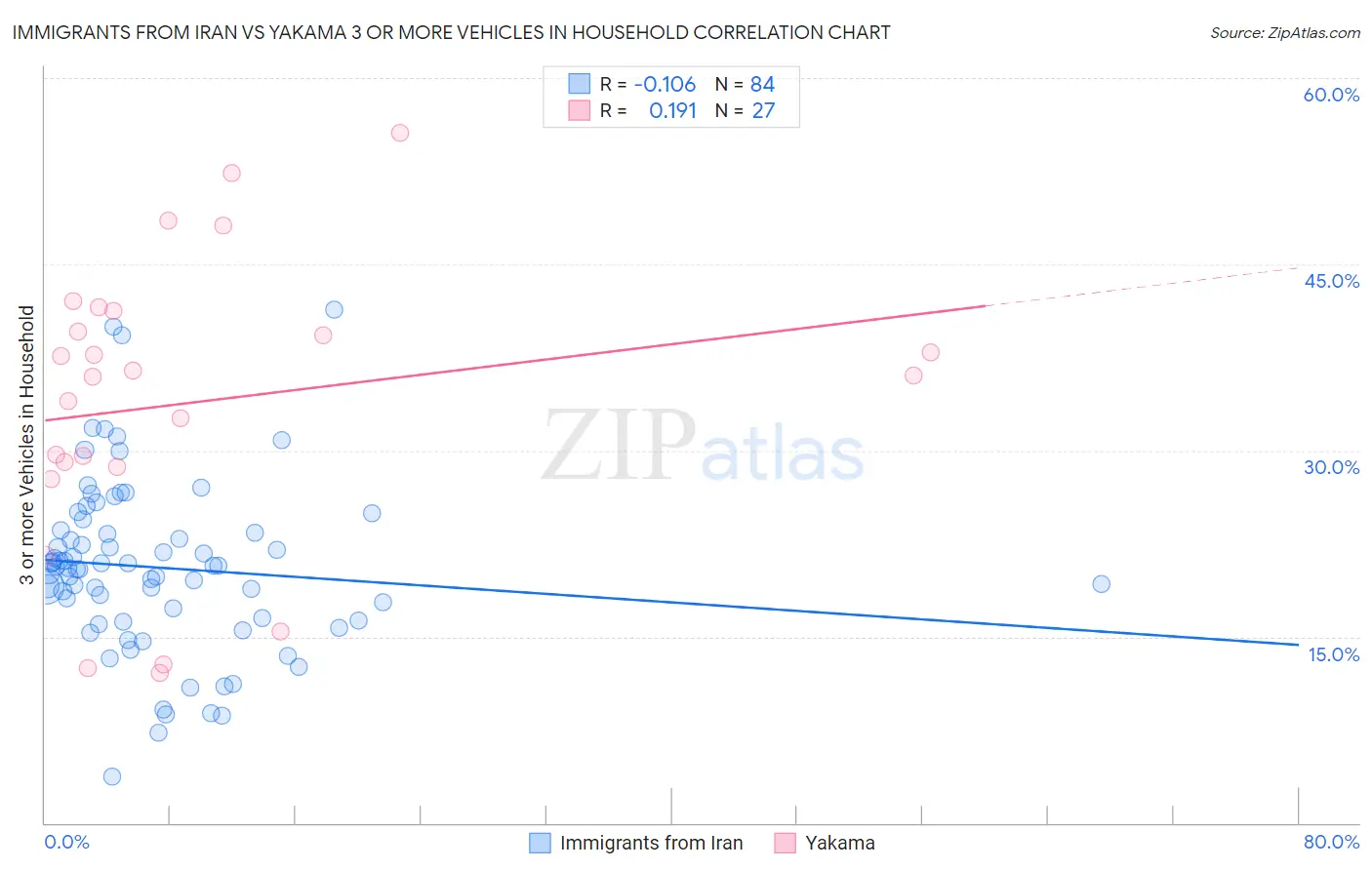 Immigrants from Iran vs Yakama 3 or more Vehicles in Household