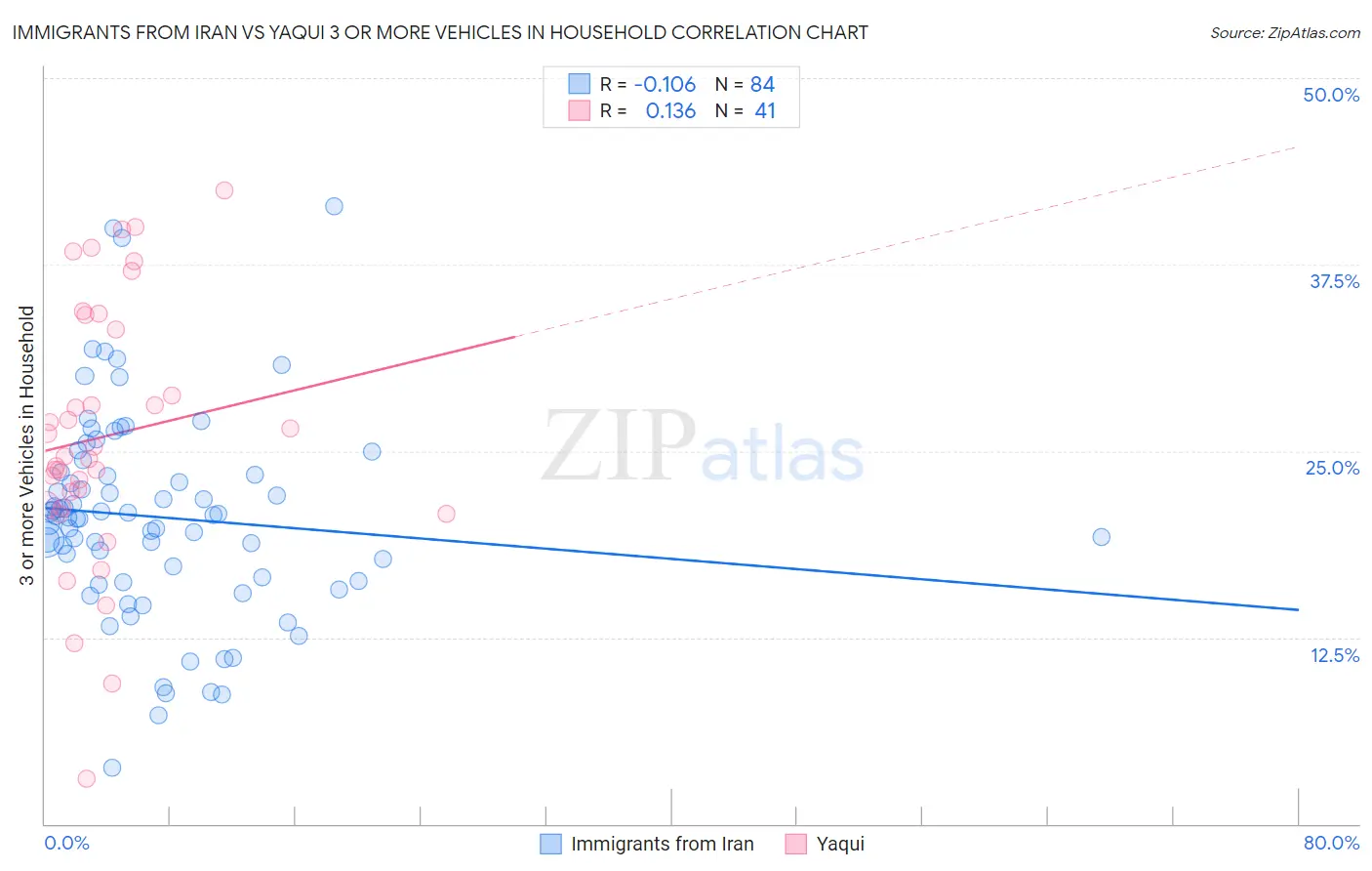 Immigrants from Iran vs Yaqui 3 or more Vehicles in Household