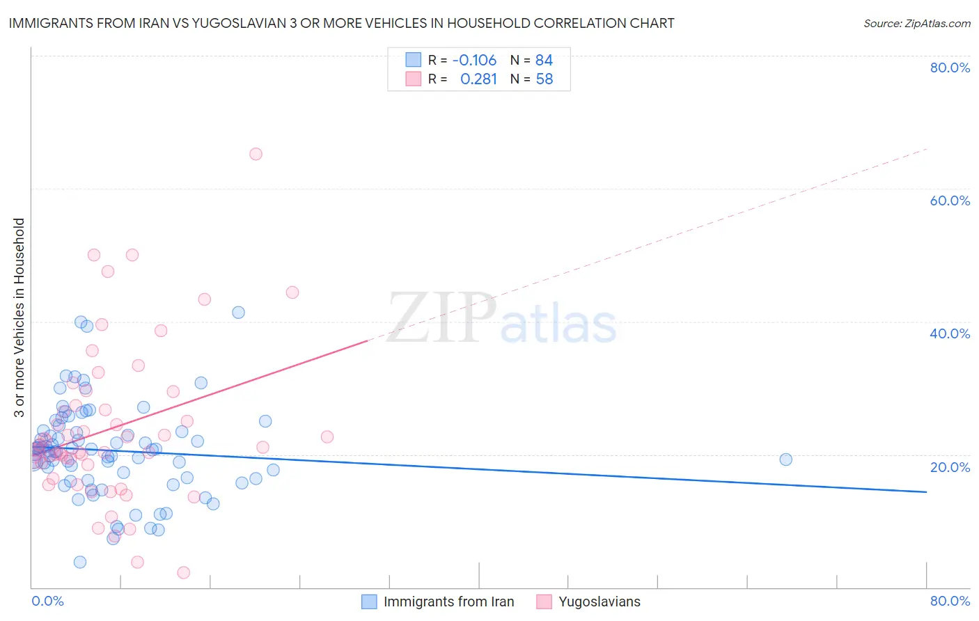 Immigrants from Iran vs Yugoslavian 3 or more Vehicles in Household