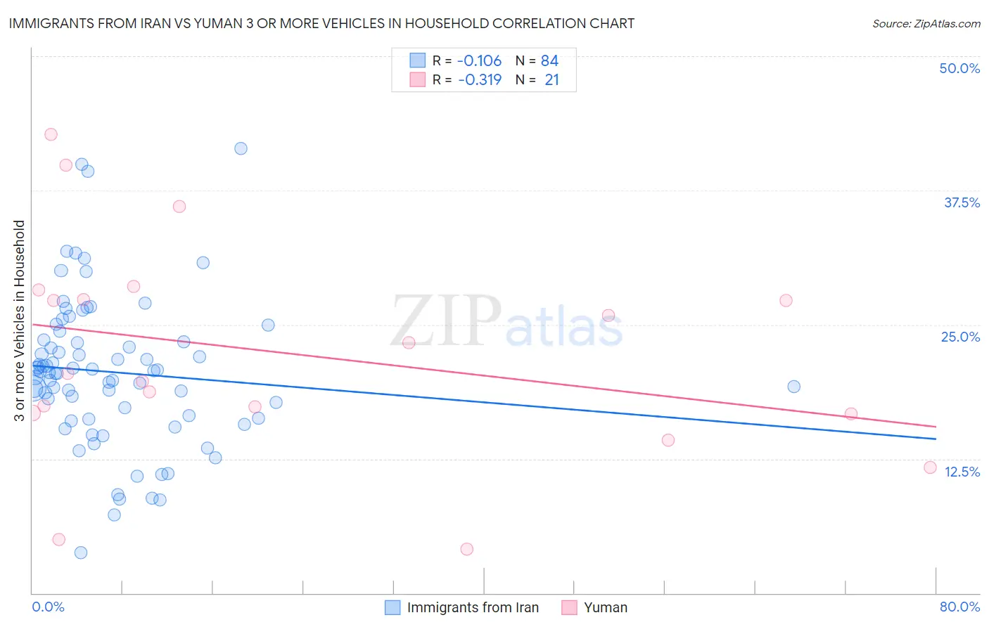 Immigrants from Iran vs Yuman 3 or more Vehicles in Household