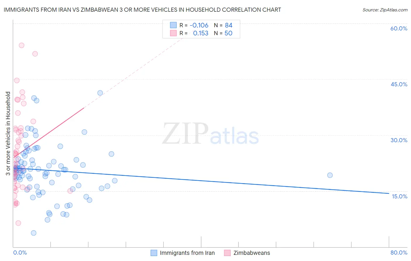 Immigrants from Iran vs Zimbabwean 3 or more Vehicles in Household