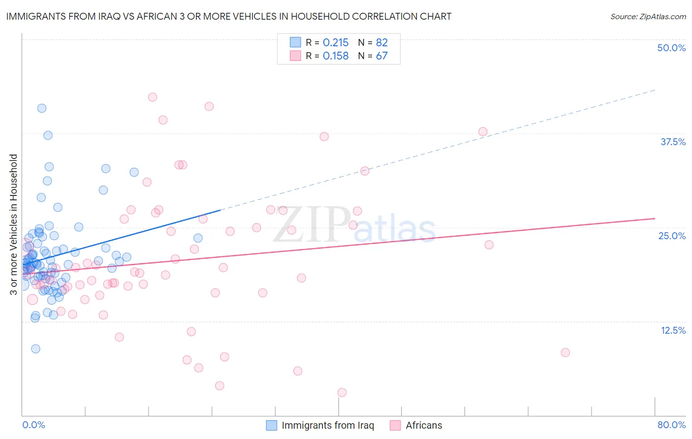 Immigrants from Iraq vs African 3 or more Vehicles in Household
